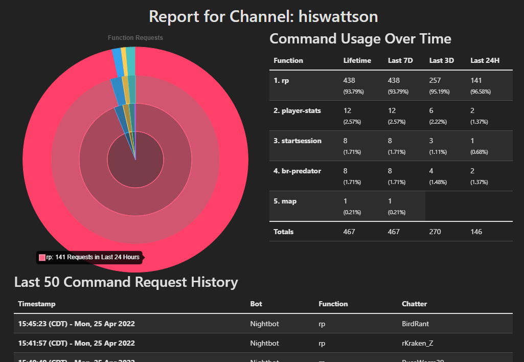 Example of Channel Report